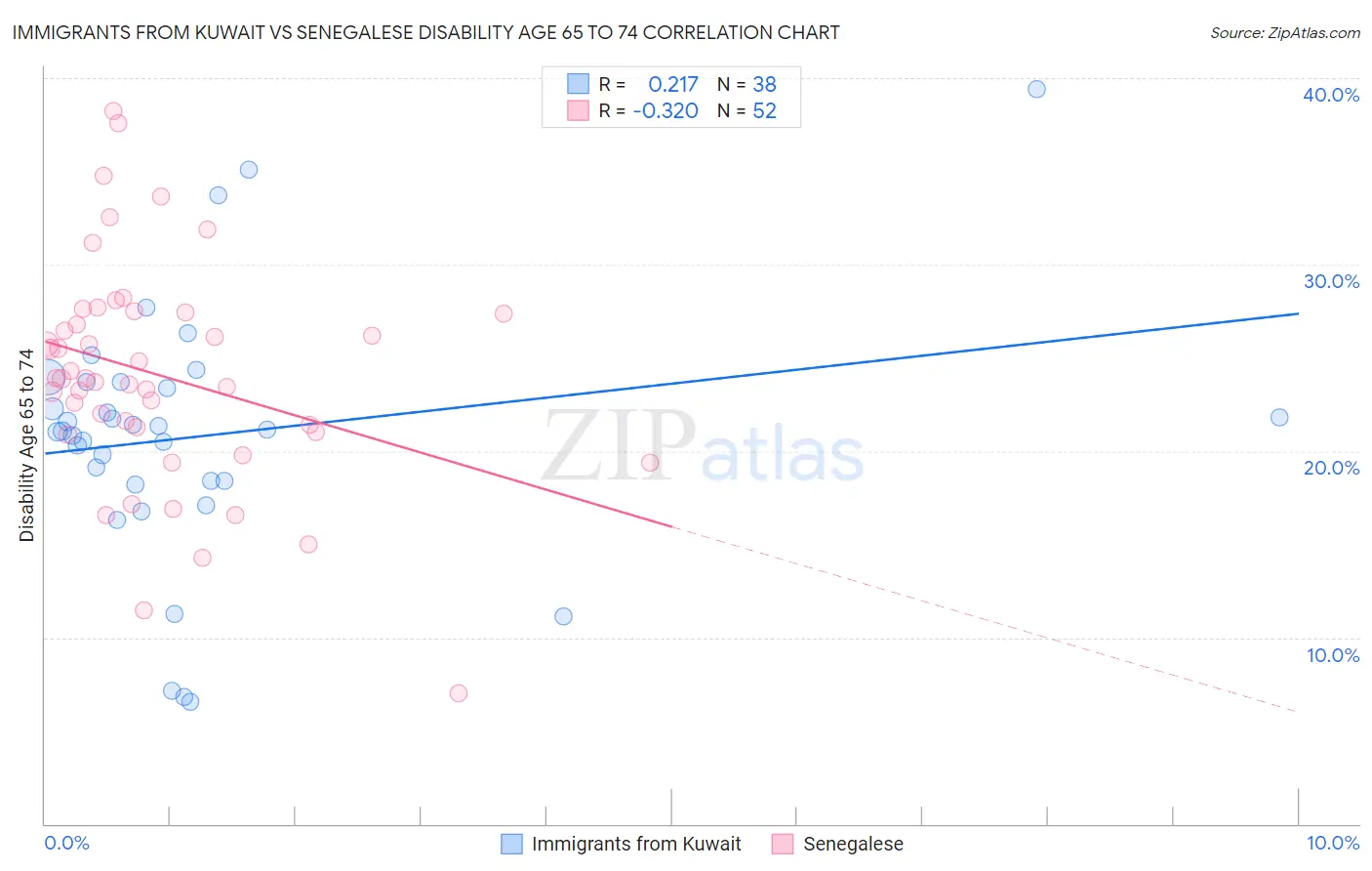 Immigrants from Kuwait vs Senegalese Disability Age 65 to 74