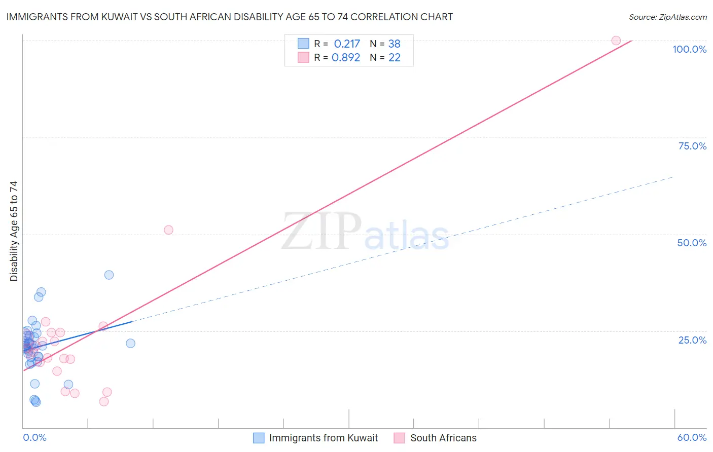 Immigrants from Kuwait vs South African Disability Age 65 to 74