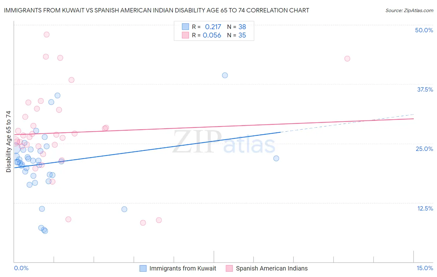 Immigrants from Kuwait vs Spanish American Indian Disability Age 65 to 74