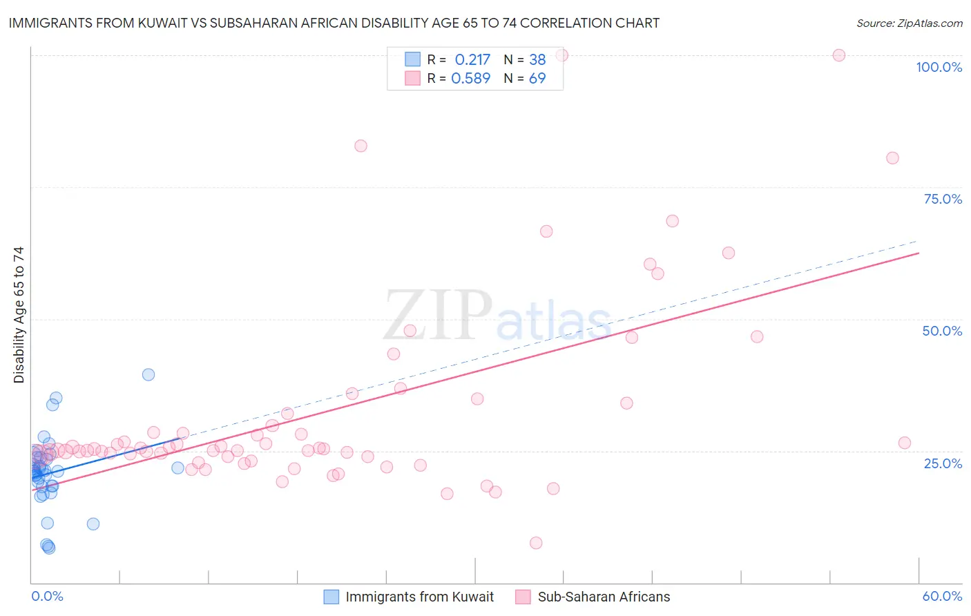 Immigrants from Kuwait vs Subsaharan African Disability Age 65 to 74