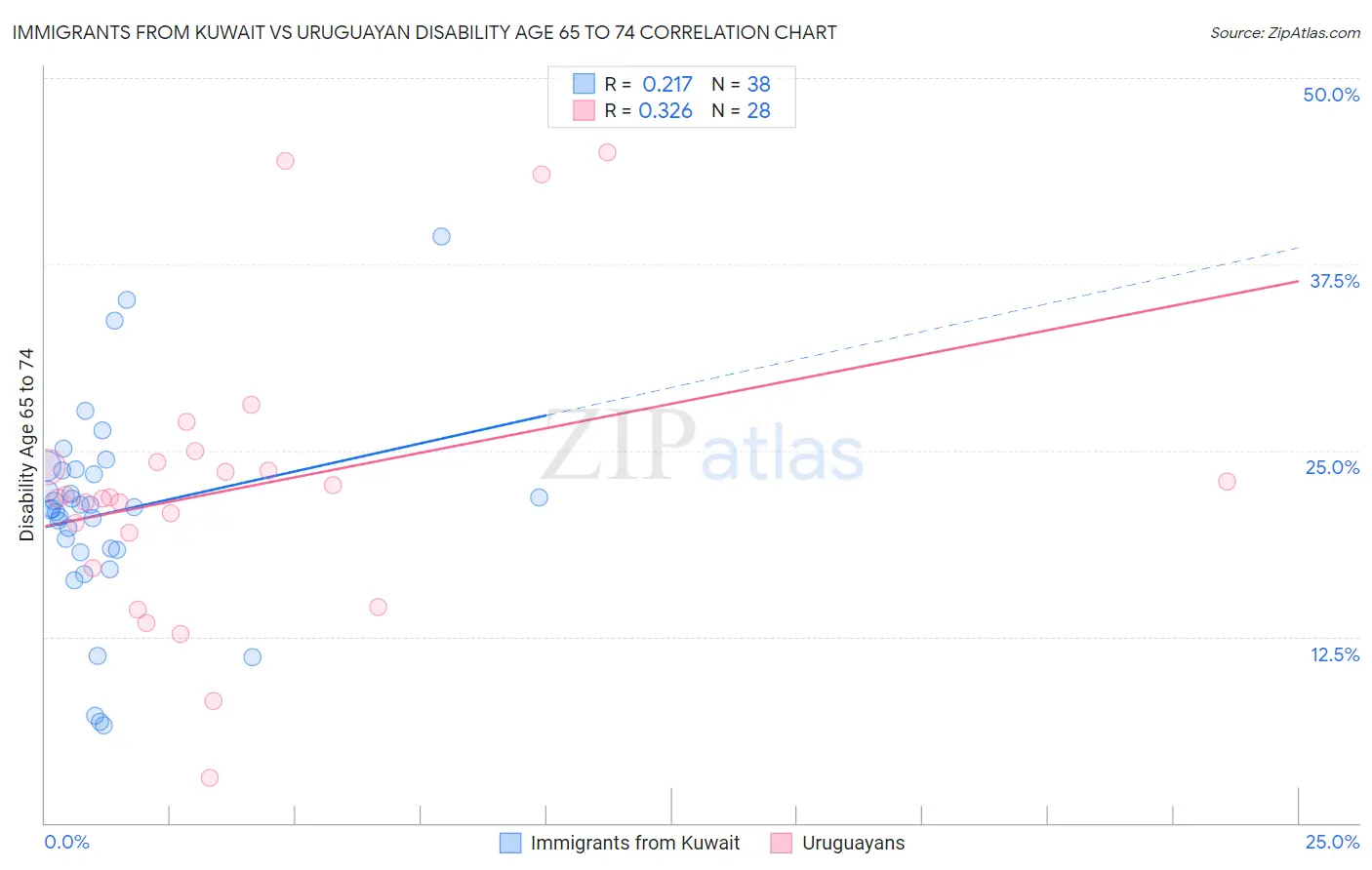 Immigrants from Kuwait vs Uruguayan Disability Age 65 to 74