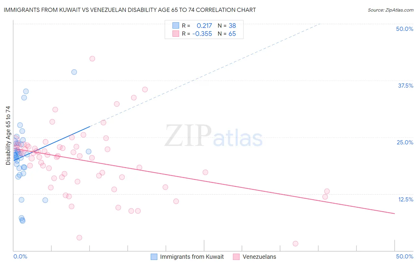 Immigrants from Kuwait vs Venezuelan Disability Age 65 to 74