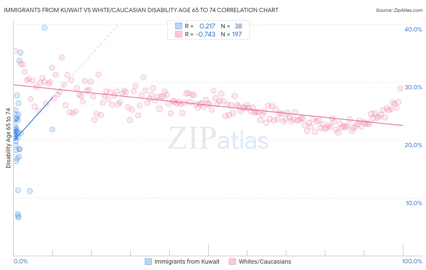 Immigrants from Kuwait vs White/Caucasian Disability Age 65 to 74