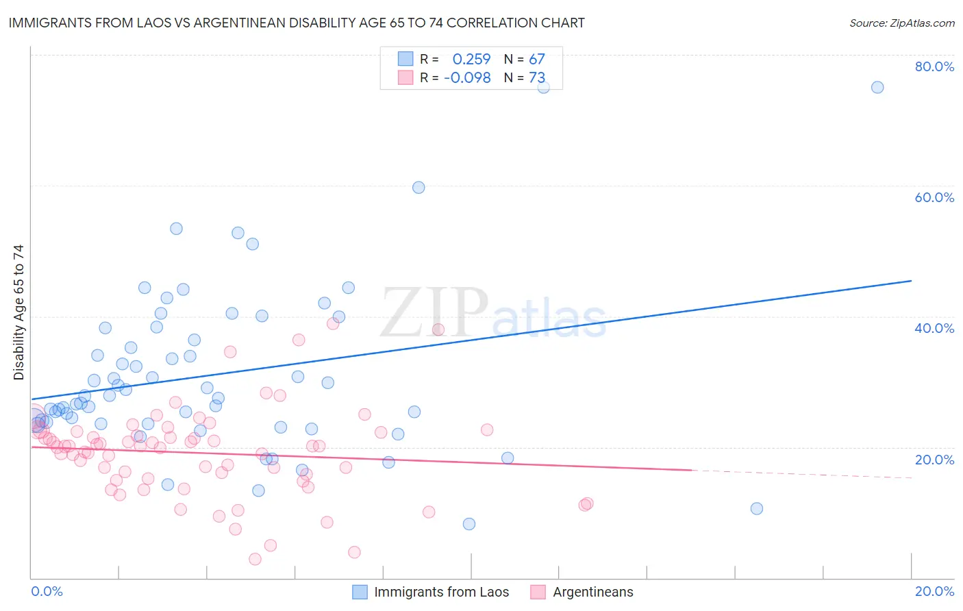 Immigrants from Laos vs Argentinean Disability Age 65 to 74