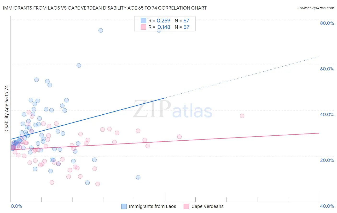 Immigrants from Laos vs Cape Verdean Disability Age 65 to 74