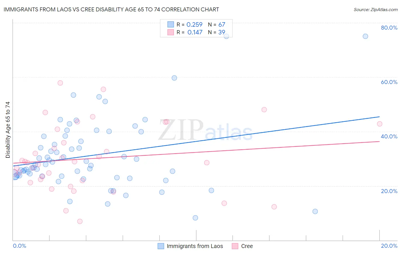 Immigrants from Laos vs Cree Disability Age 65 to 74