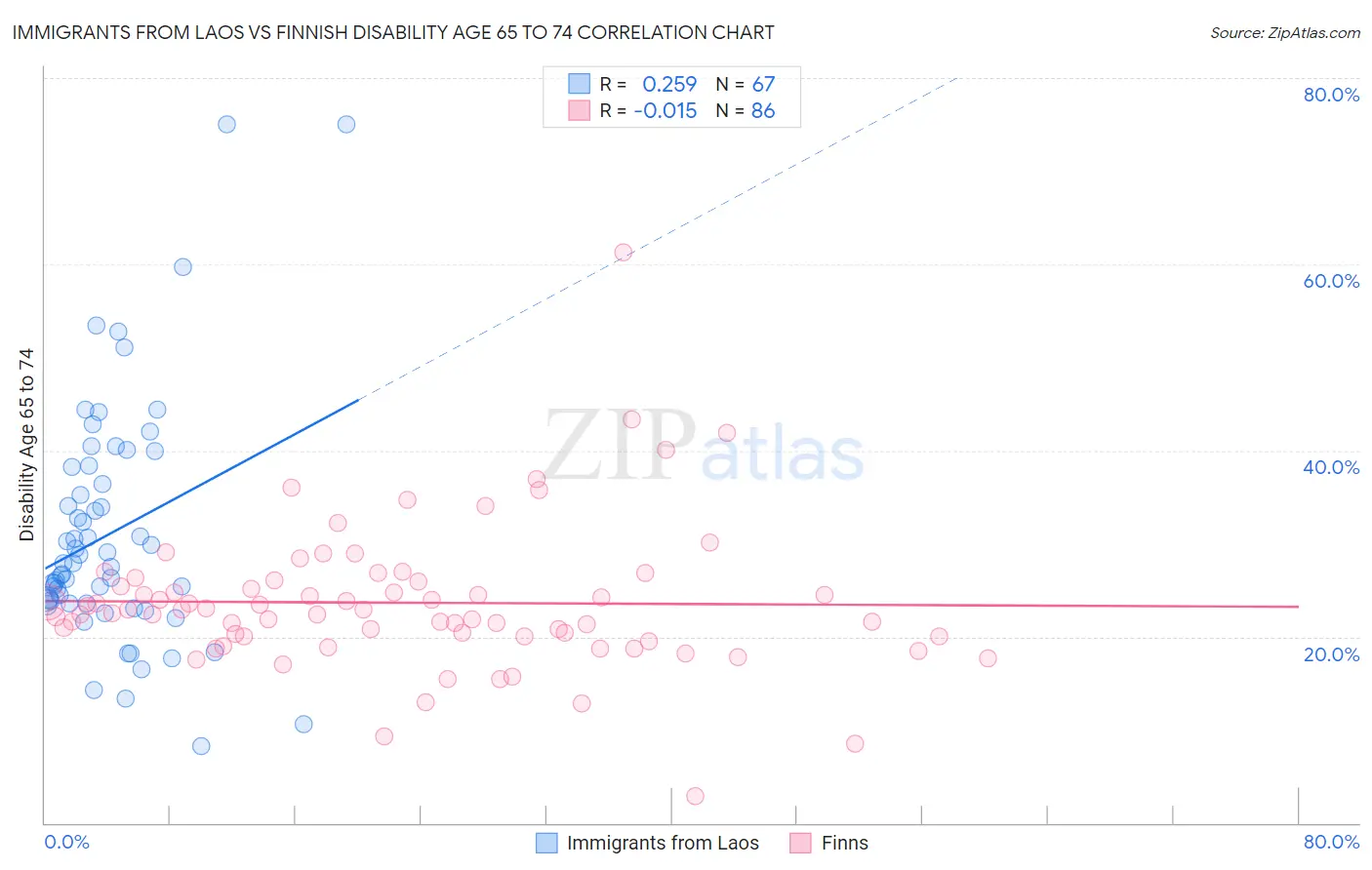 Immigrants from Laos vs Finnish Disability Age 65 to 74