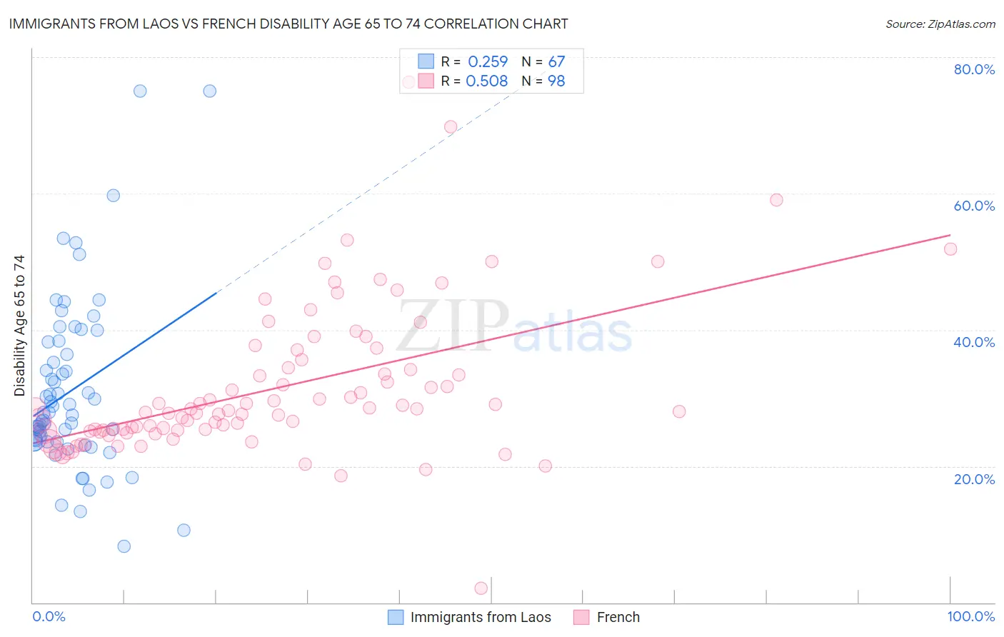 Immigrants from Laos vs French Disability Age 65 to 74