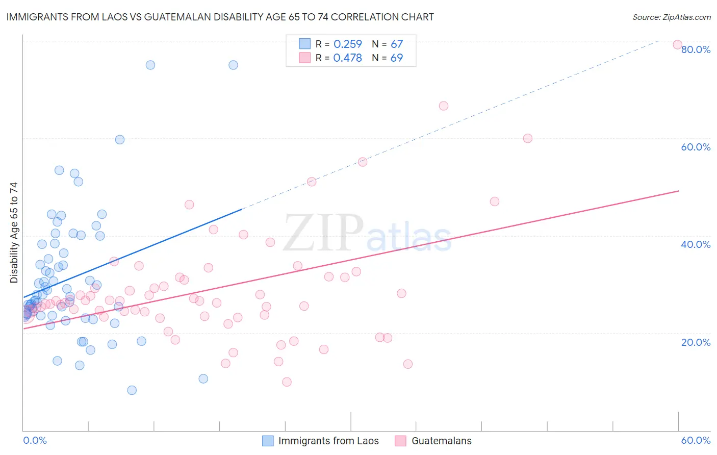 Immigrants from Laos vs Guatemalan Disability Age 65 to 74