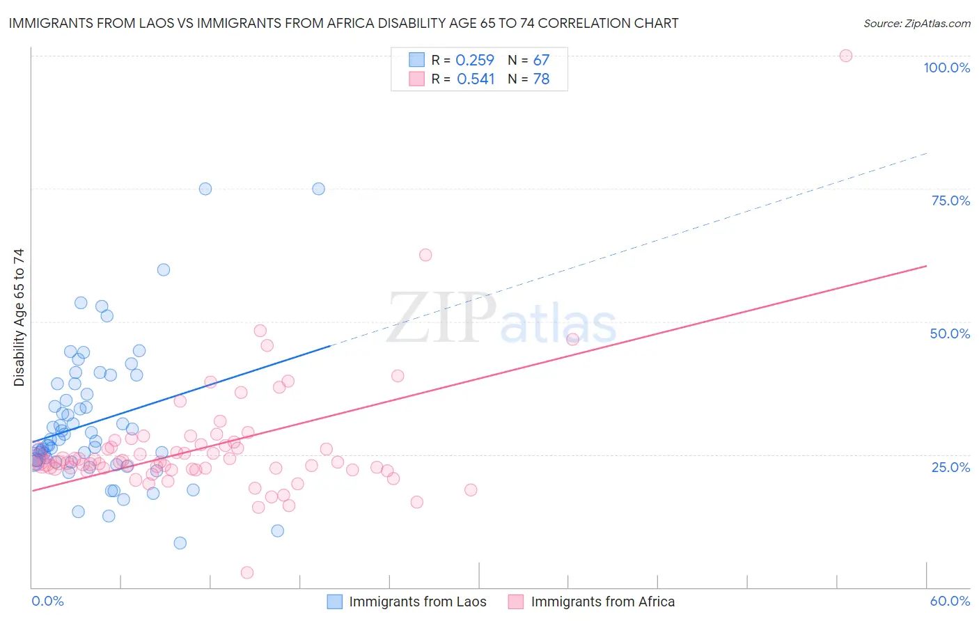 Immigrants from Laos vs Immigrants from Africa Disability Age 65 to 74