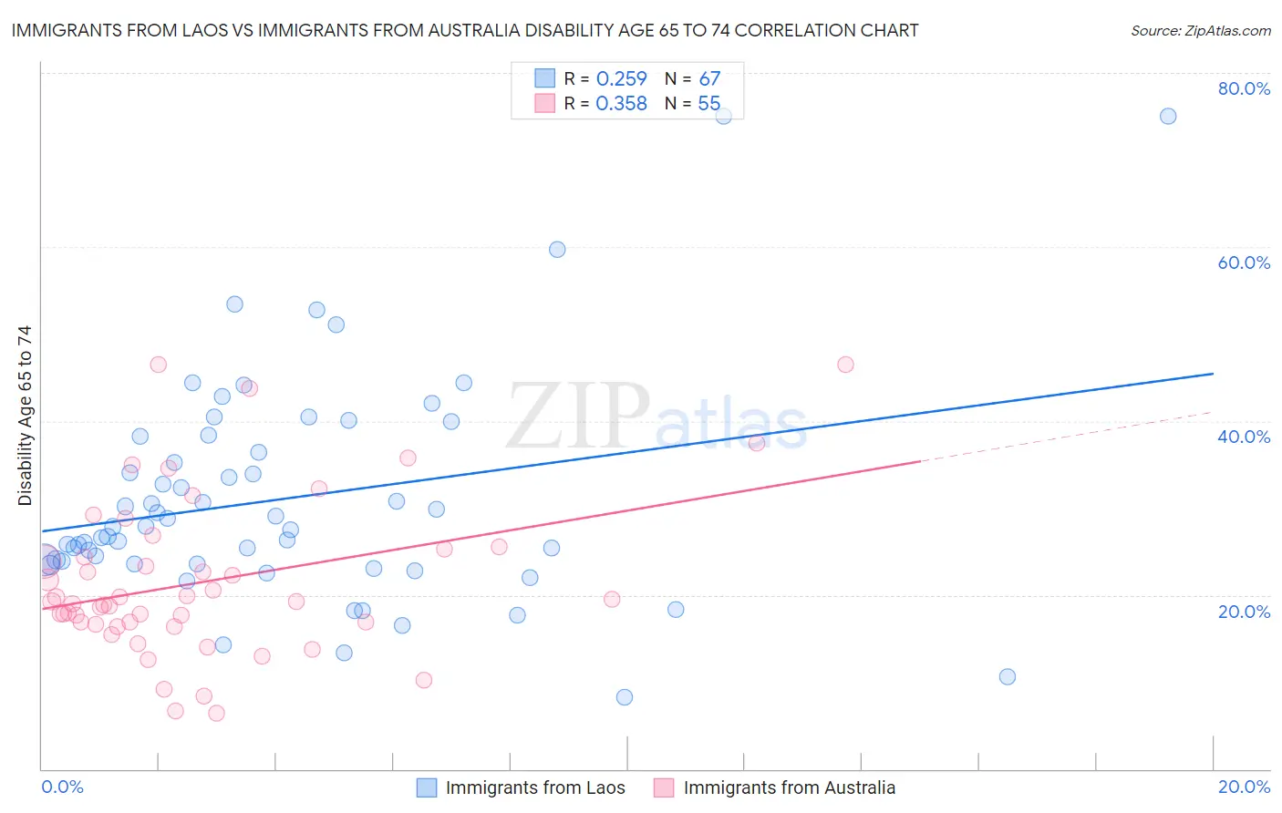 Immigrants from Laos vs Immigrants from Australia Disability Age 65 to 74