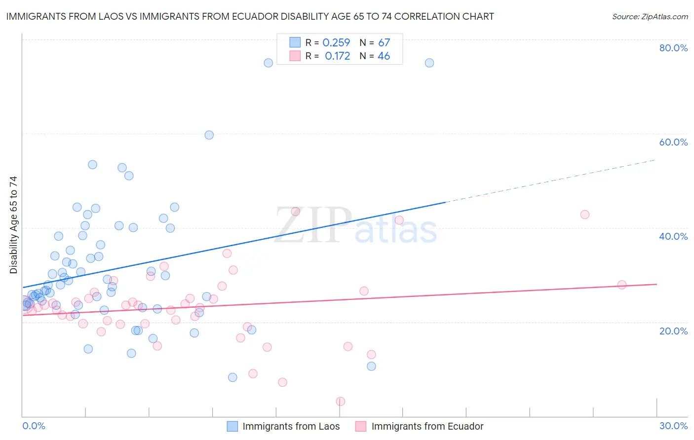 Immigrants from Laos vs Immigrants from Ecuador Disability Age 65 to 74