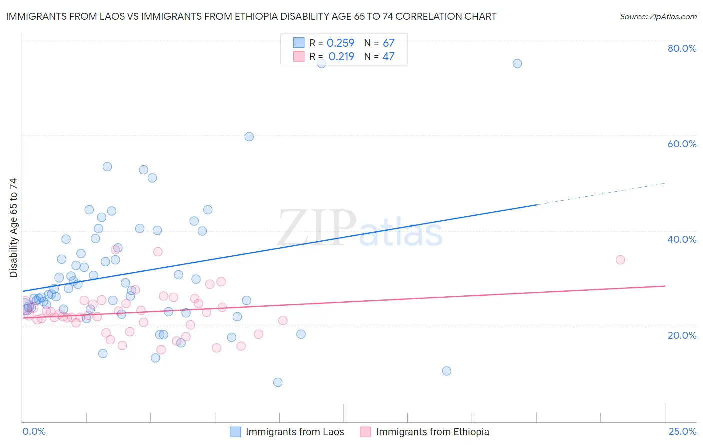 Immigrants from Laos vs Immigrants from Ethiopia Disability Age 65 to 74