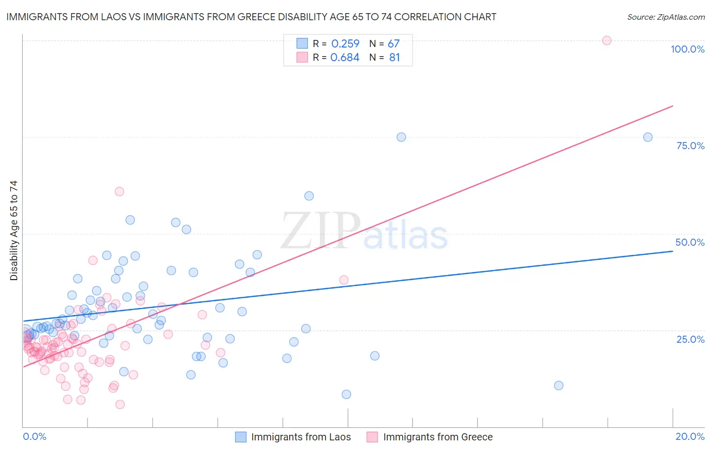 Immigrants from Laos vs Immigrants from Greece Disability Age 65 to 74