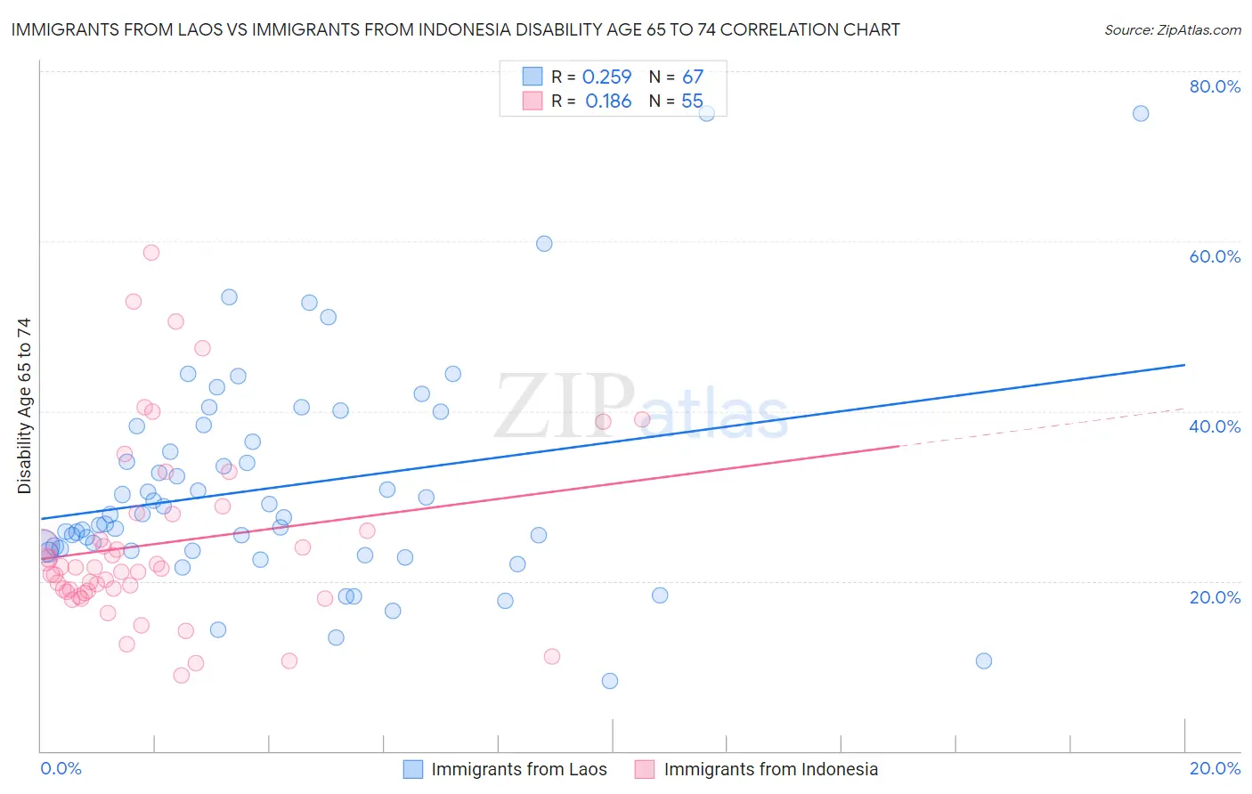 Immigrants from Laos vs Immigrants from Indonesia Disability Age 65 to 74