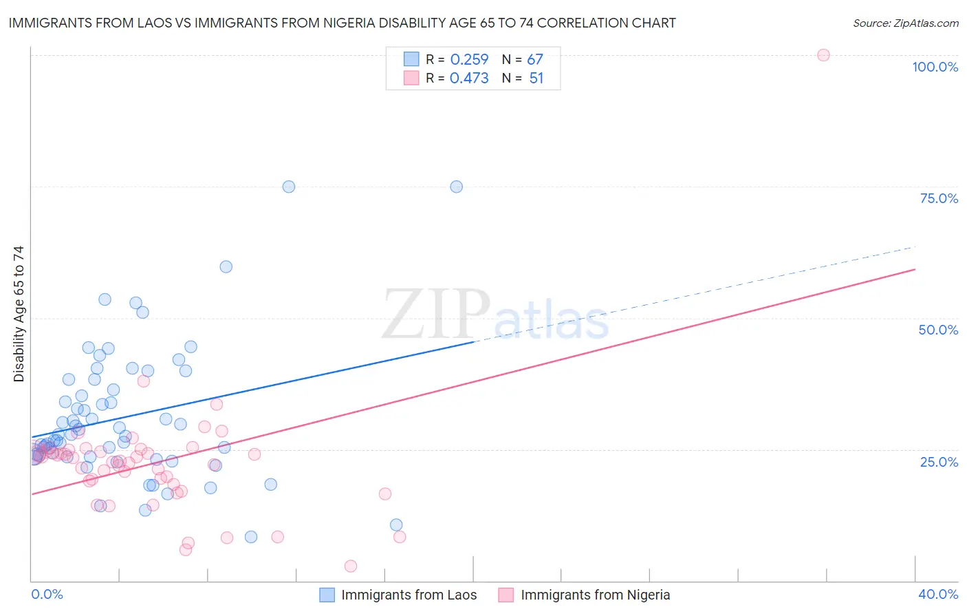 Immigrants from Laos vs Immigrants from Nigeria Disability Age 65 to 74