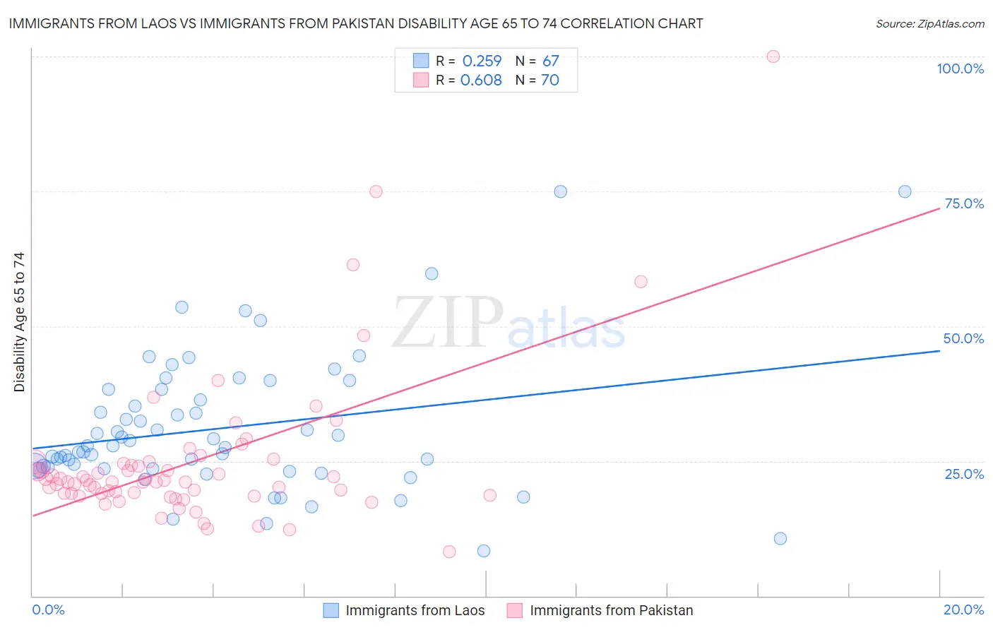 Immigrants from Laos vs Immigrants from Pakistan Disability Age 65 to 74