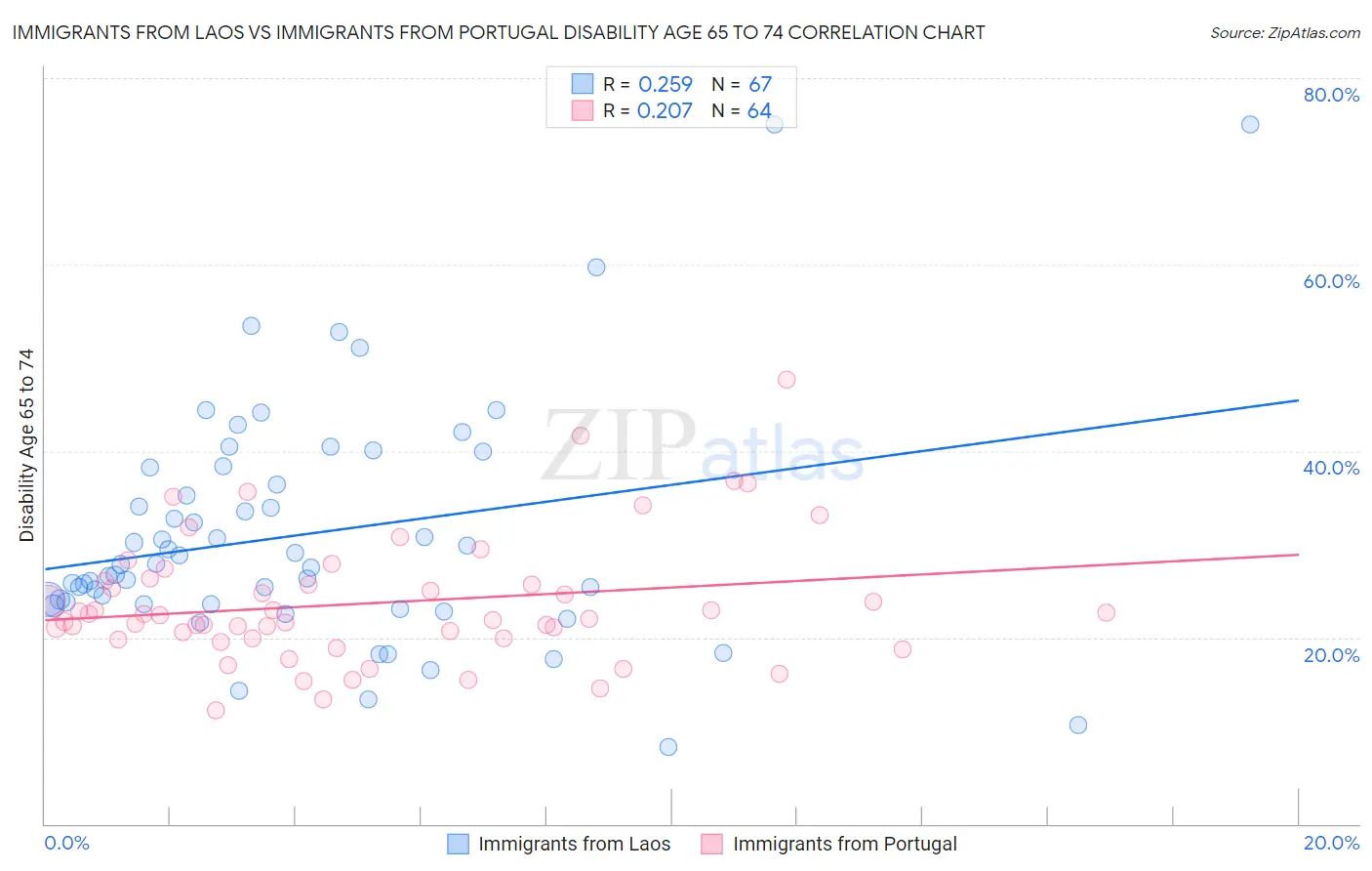 Immigrants from Laos vs Immigrants from Portugal Disability Age 65 to 74