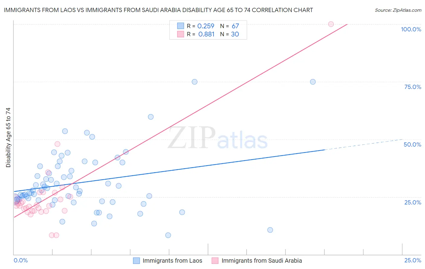 Immigrants from Laos vs Immigrants from Saudi Arabia Disability Age 65 to 74