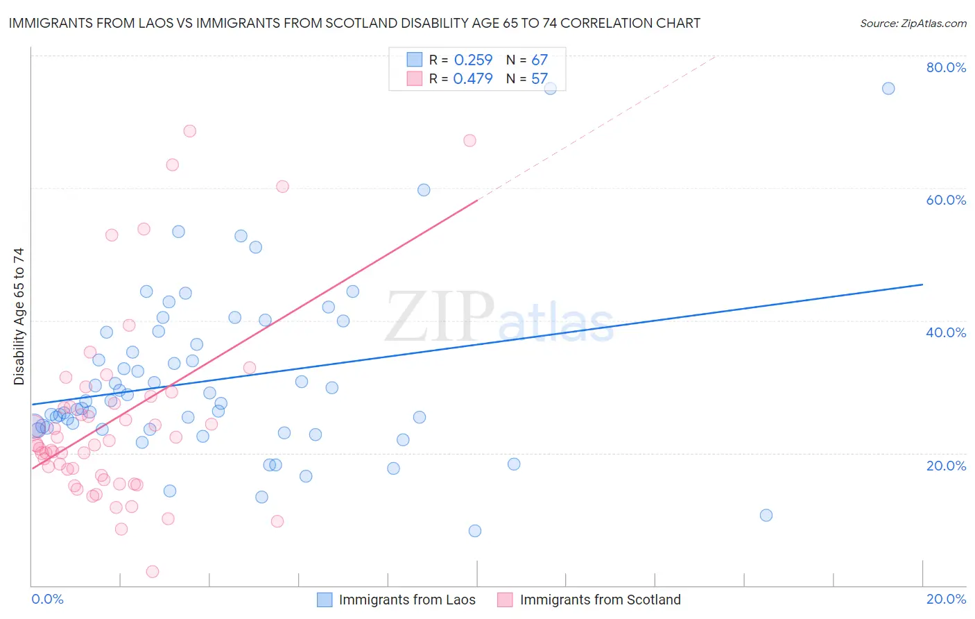 Immigrants from Laos vs Immigrants from Scotland Disability Age 65 to 74