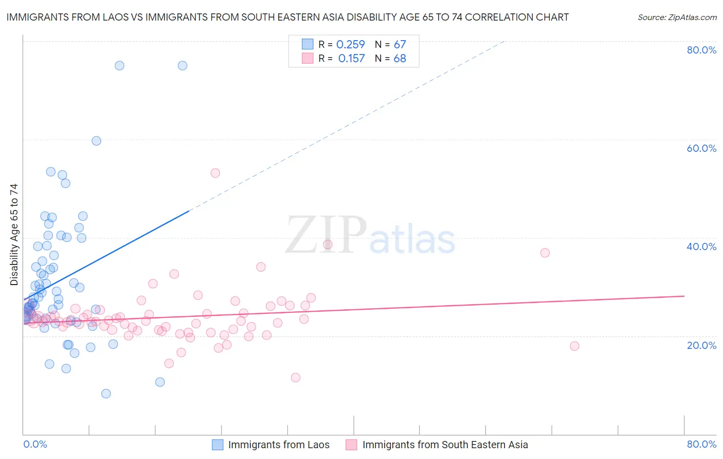 Immigrants from Laos vs Immigrants from South Eastern Asia Disability Age 65 to 74