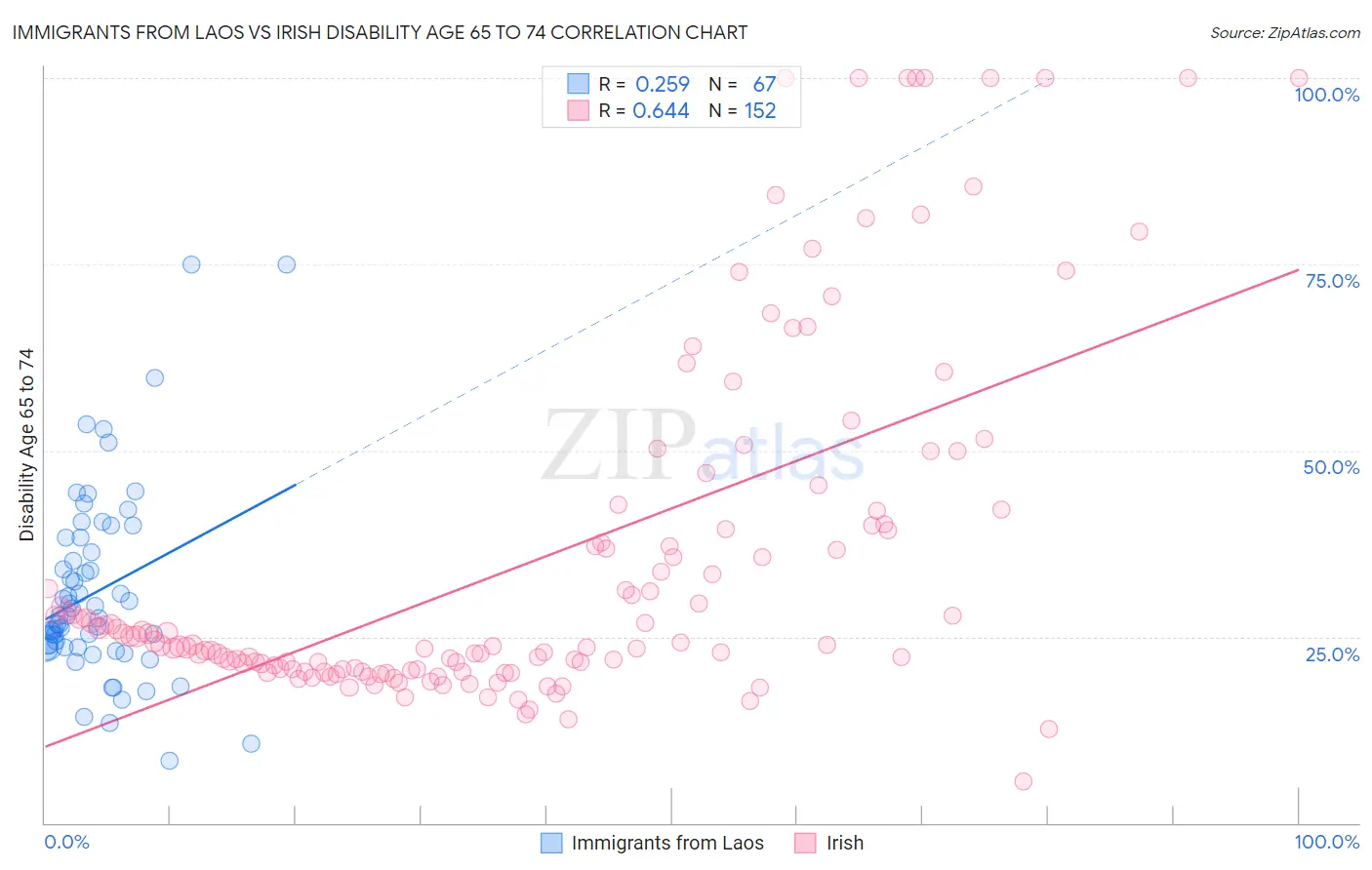 Immigrants from Laos vs Irish Disability Age 65 to 74