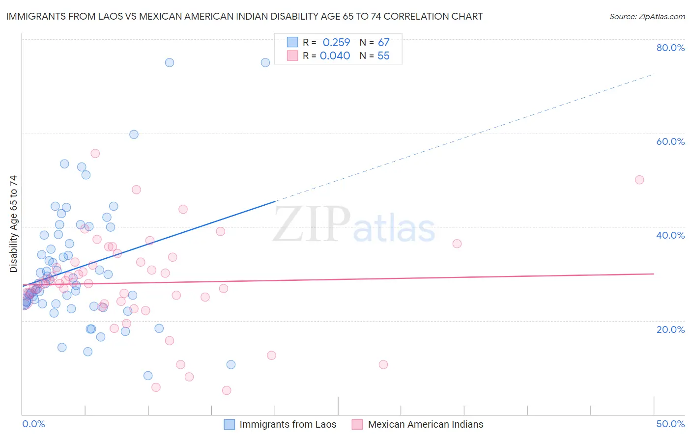 Immigrants from Laos vs Mexican American Indian Disability Age 65 to 74