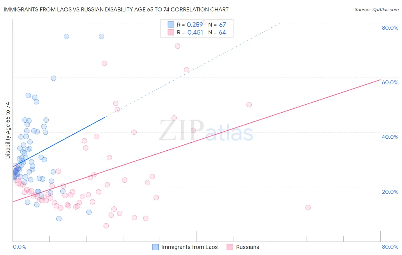 Immigrants from Laos vs Russian Disability Age 65 to 74