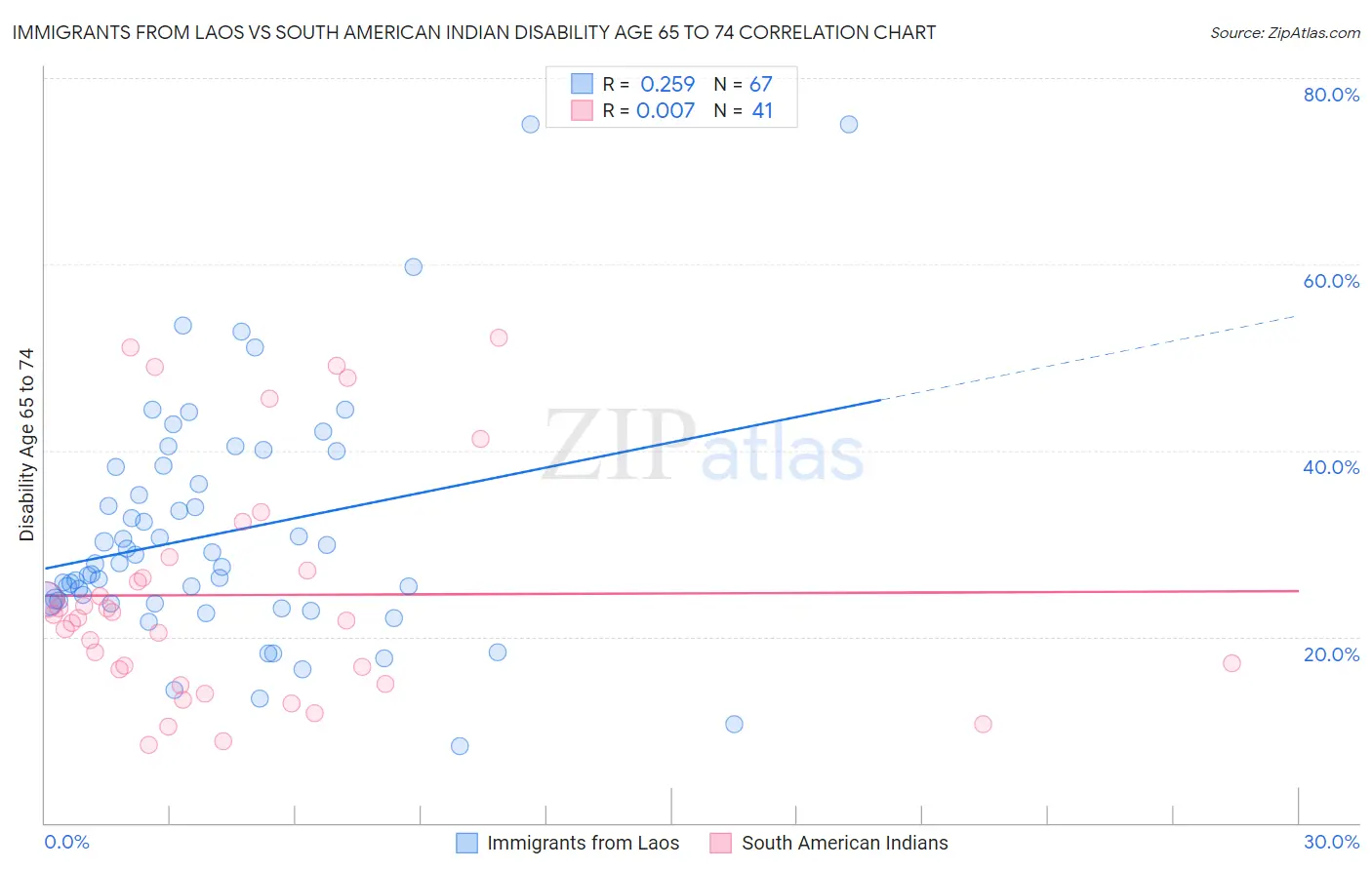 Immigrants from Laos vs South American Indian Disability Age 65 to 74