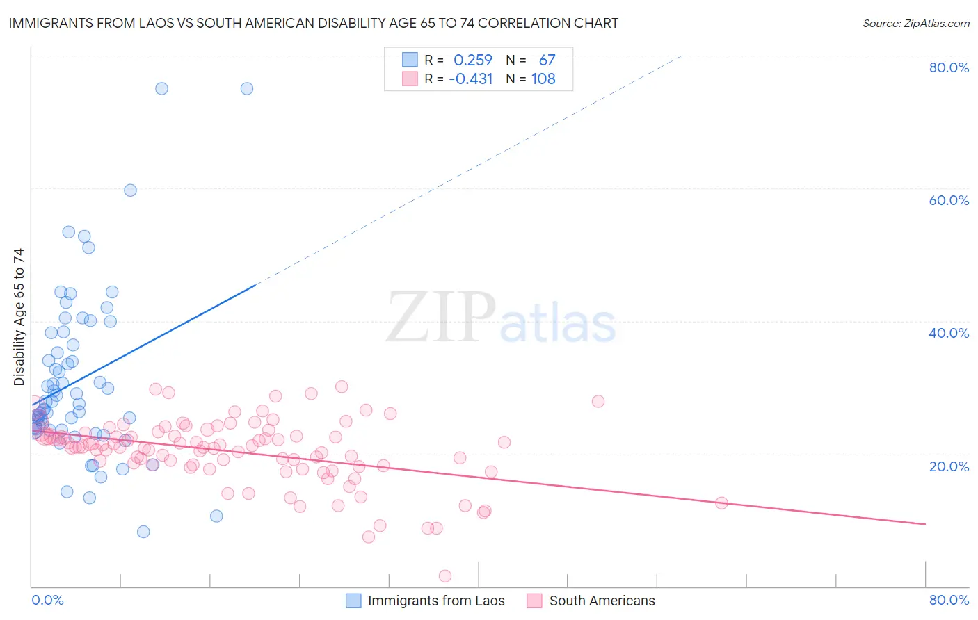 Immigrants from Laos vs South American Disability Age 65 to 74