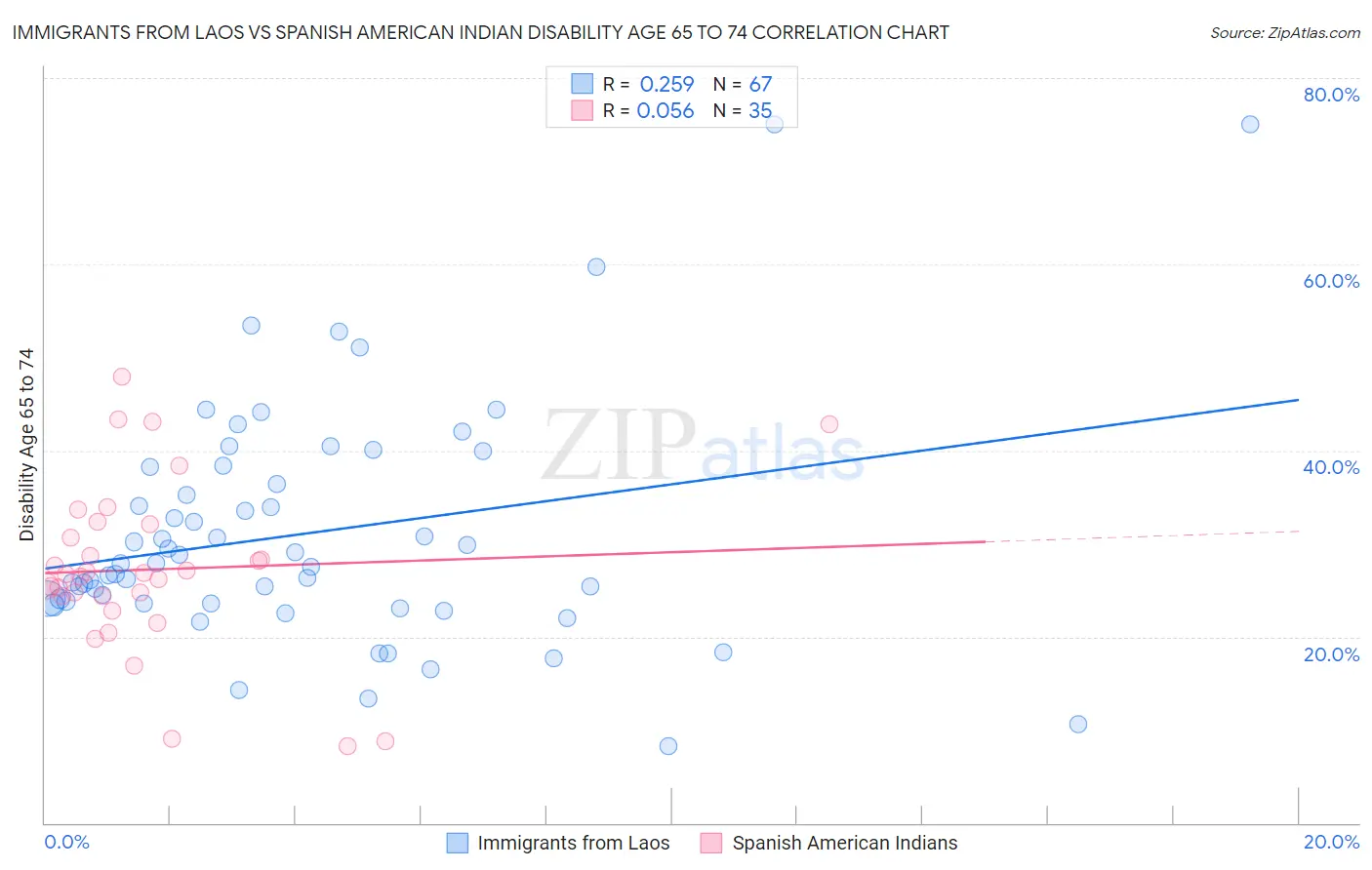 Immigrants from Laos vs Spanish American Indian Disability Age 65 to 74