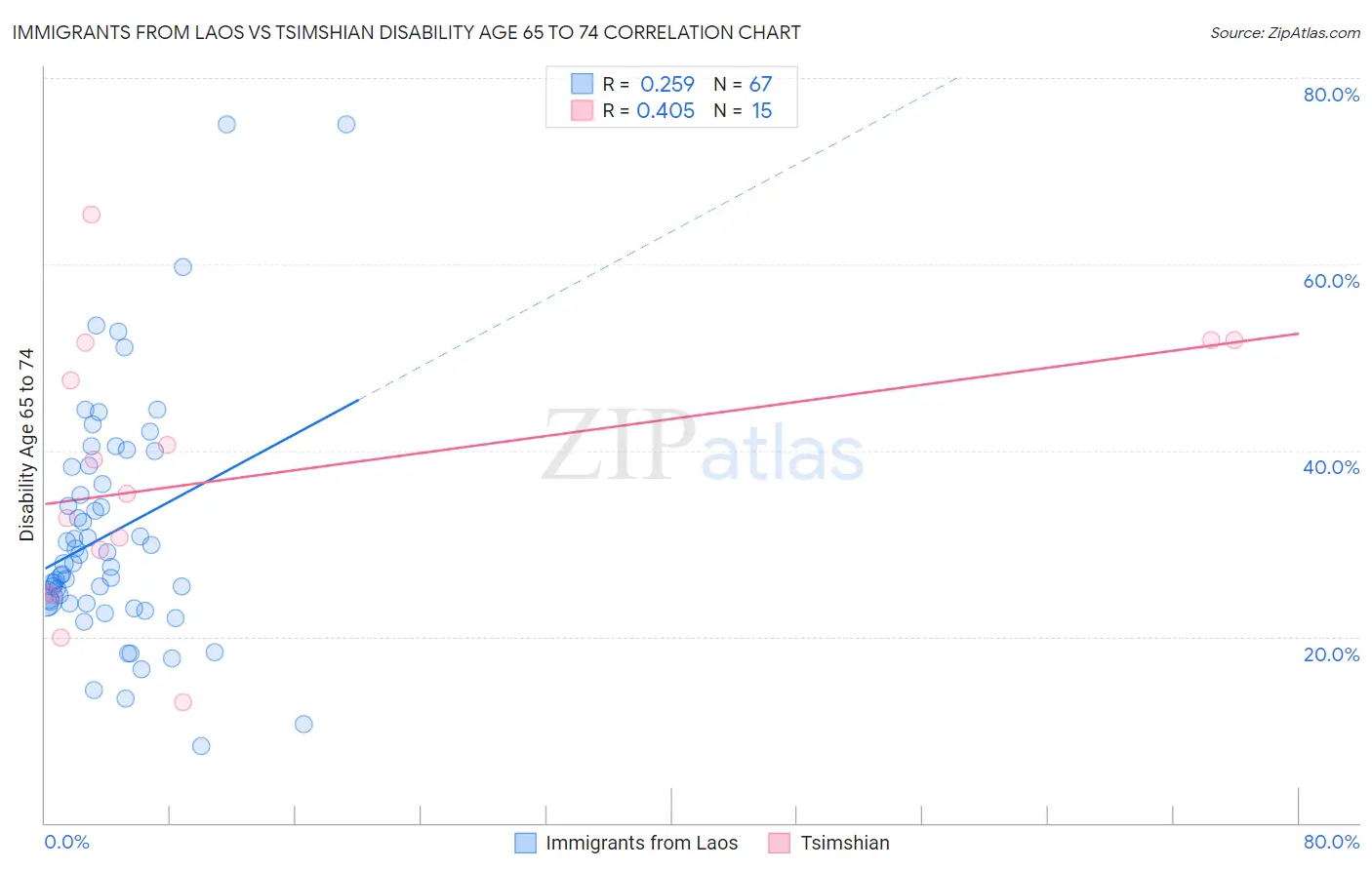 Immigrants from Laos vs Tsimshian Disability Age 65 to 74