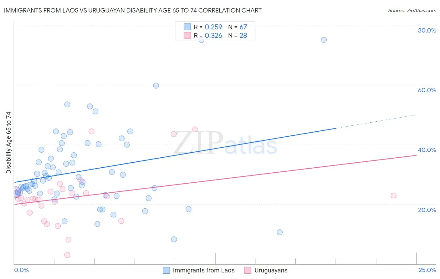 Immigrants from Laos vs Uruguayan Disability Age 65 to 74