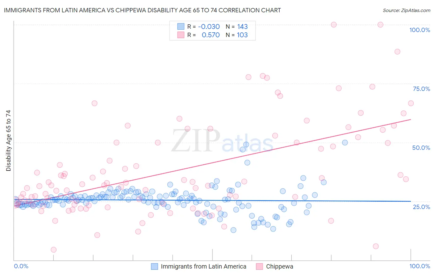 Immigrants from Latin America vs Chippewa Disability Age 65 to 74