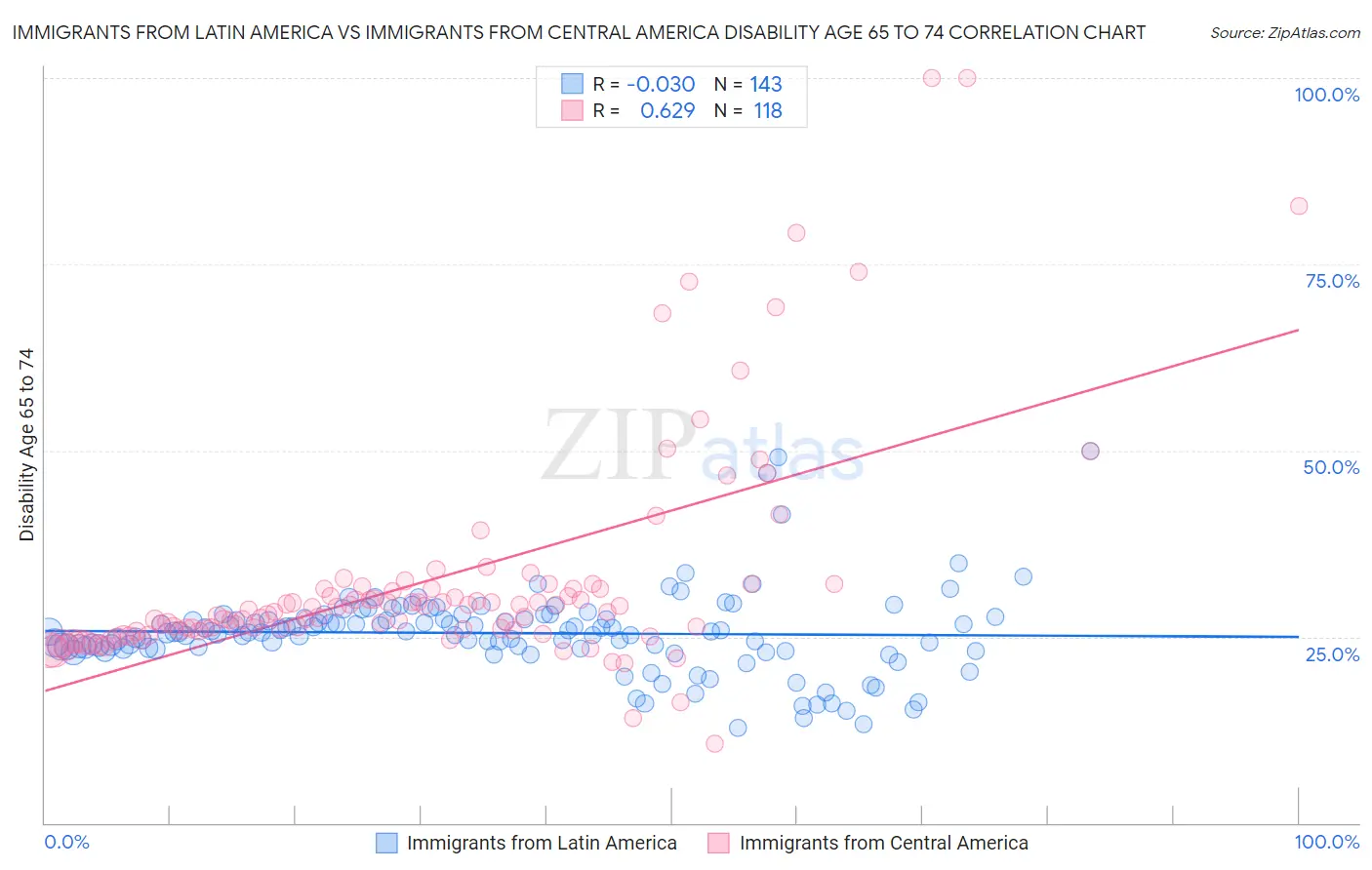 Immigrants from Latin America vs Immigrants from Central America Disability Age 65 to 74
