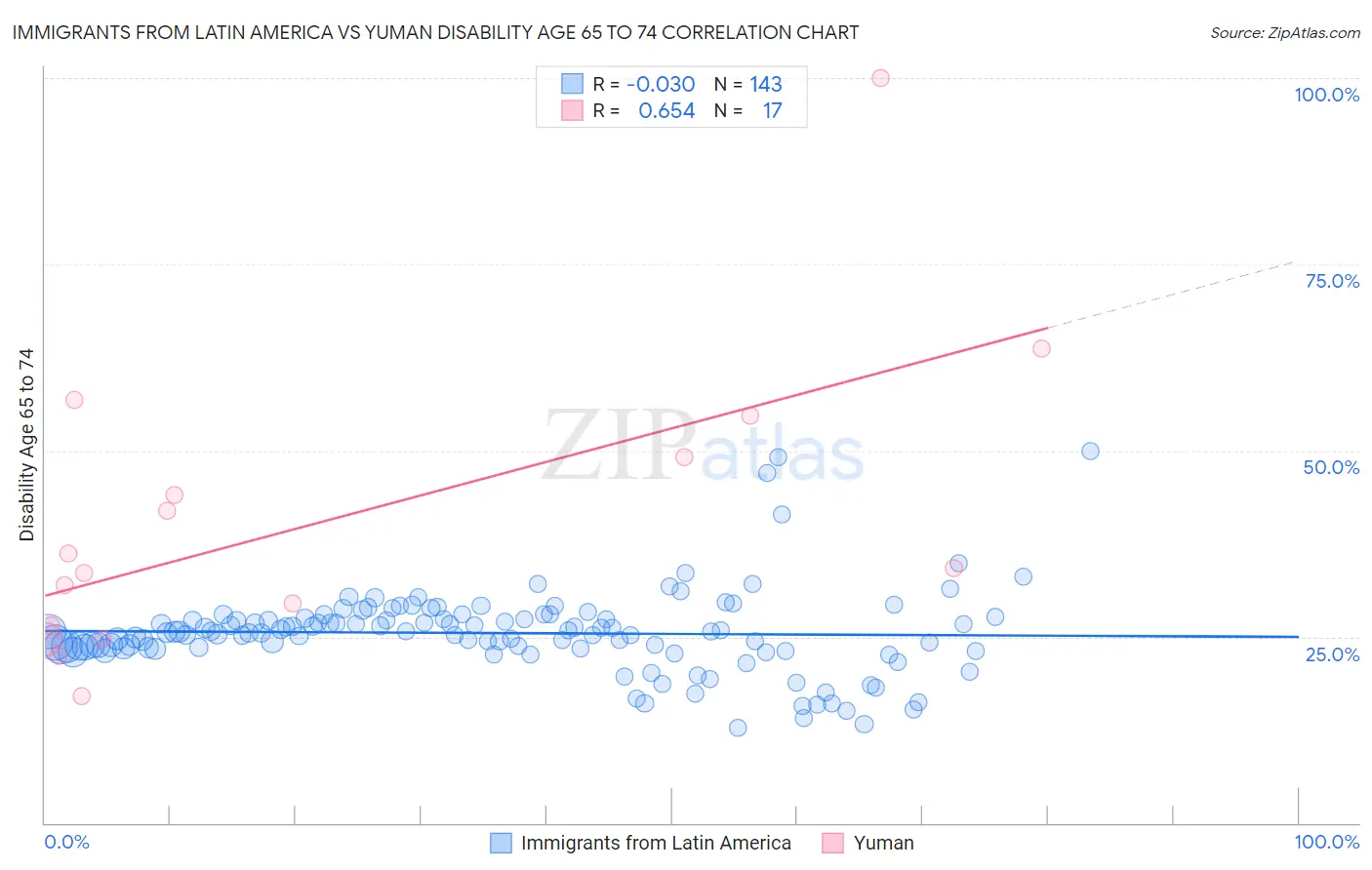 Immigrants from Latin America vs Yuman Disability Age 65 to 74
