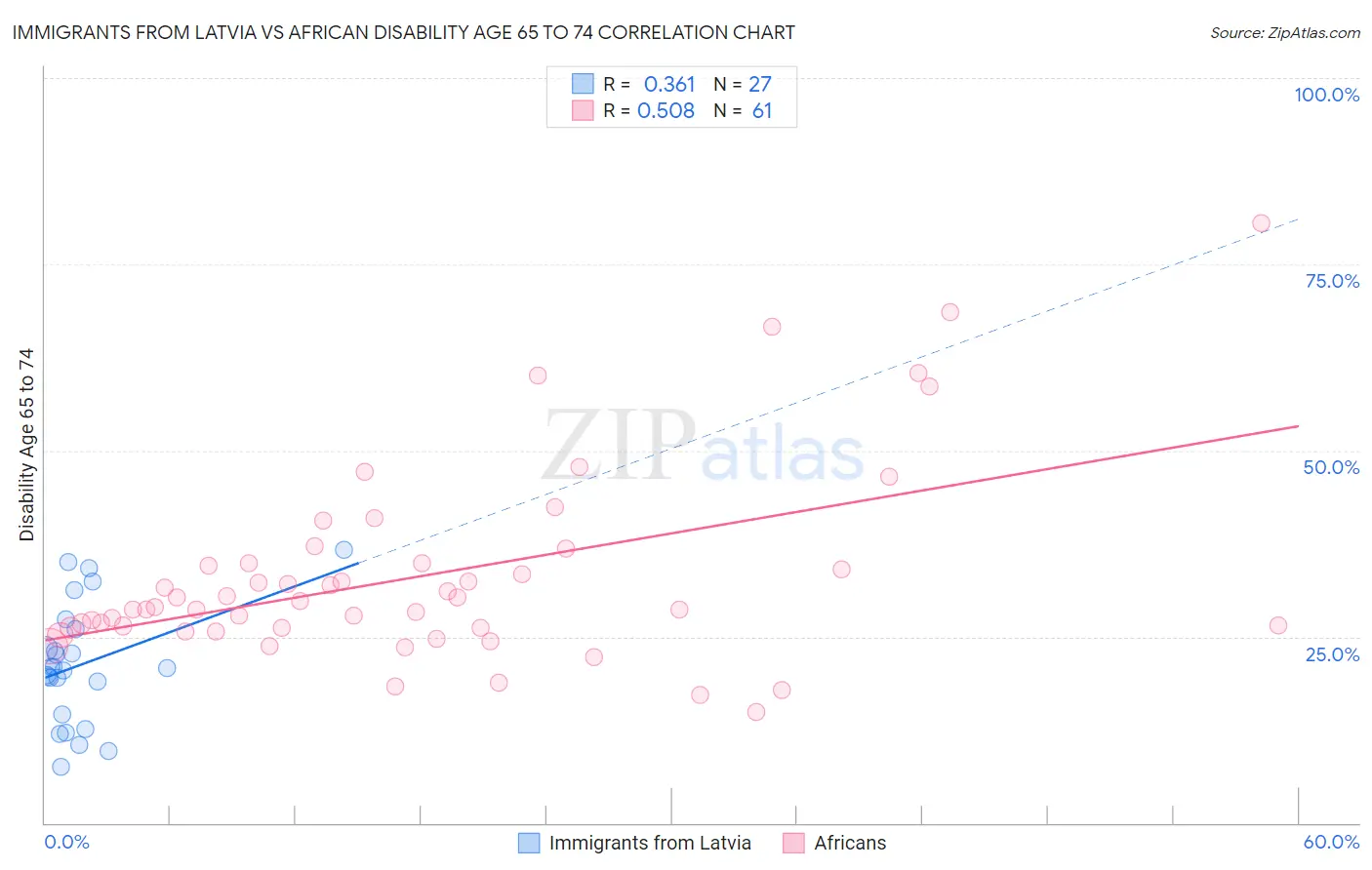 Immigrants from Latvia vs African Disability Age 65 to 74