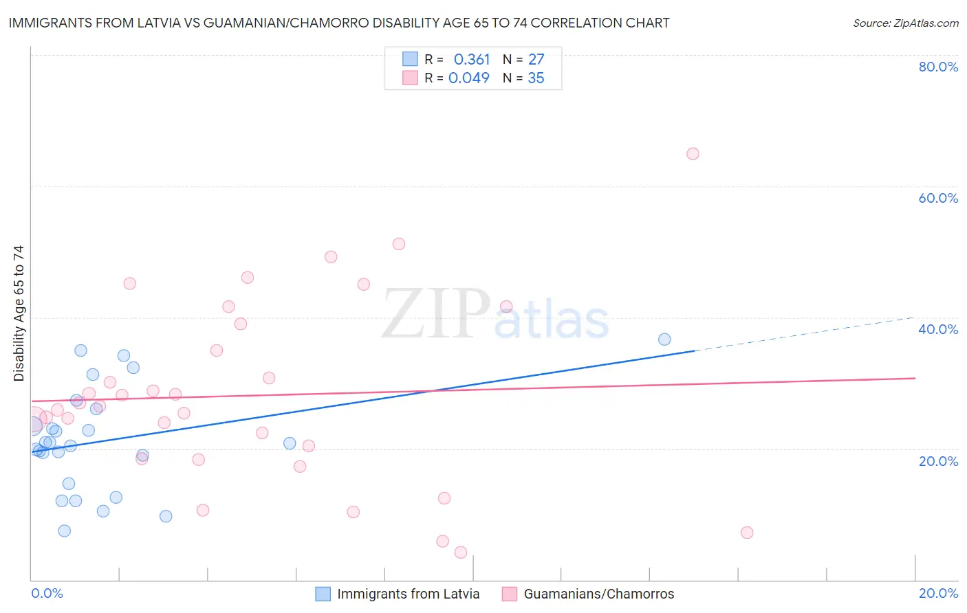 Immigrants from Latvia vs Guamanian/Chamorro Disability Age 65 to 74