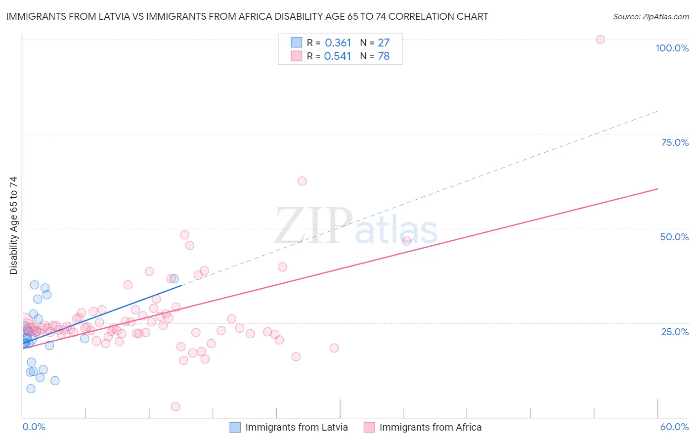 Immigrants from Latvia vs Immigrants from Africa Disability Age 65 to 74