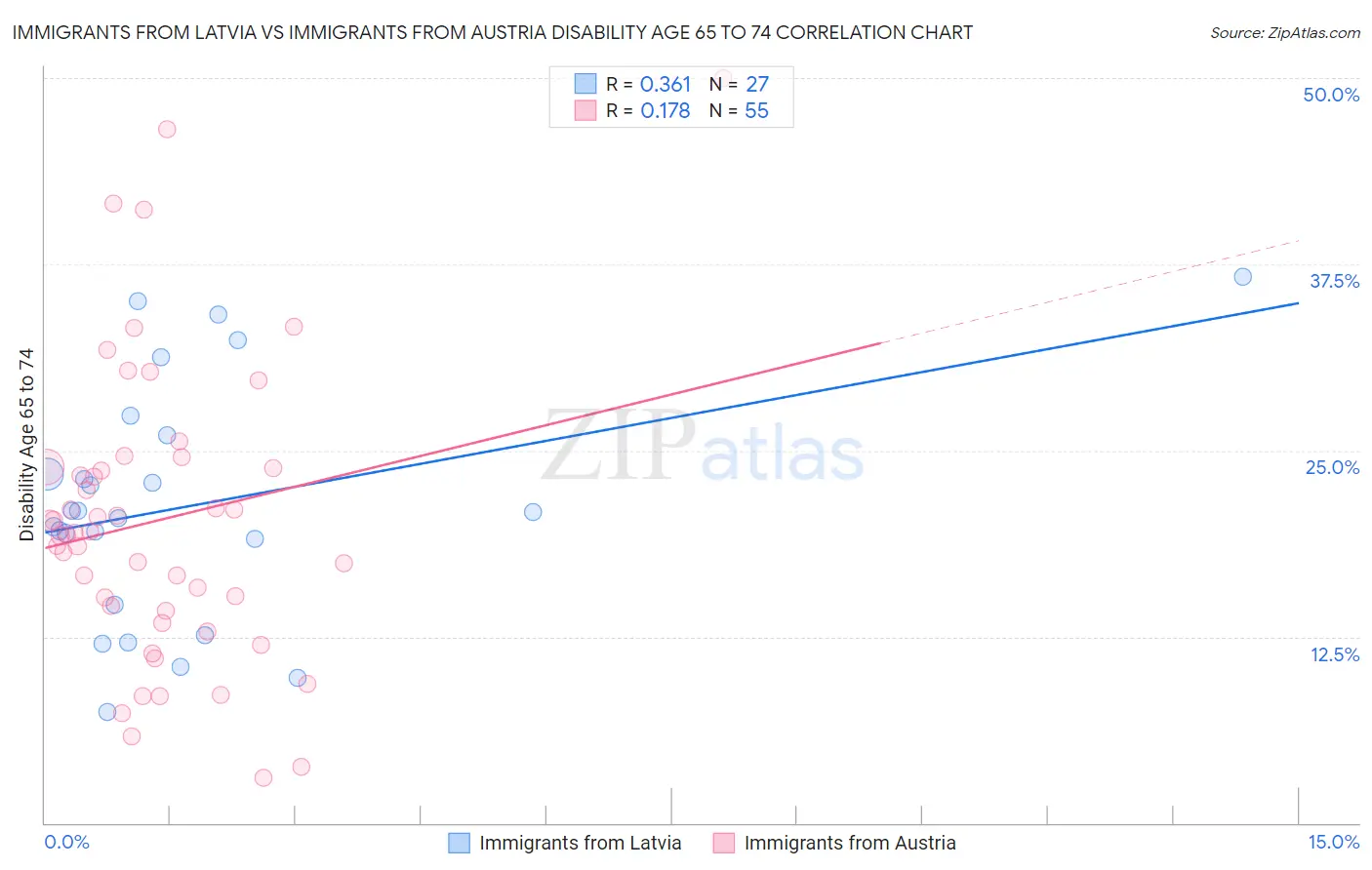 Immigrants from Latvia vs Immigrants from Austria Disability Age 65 to 74