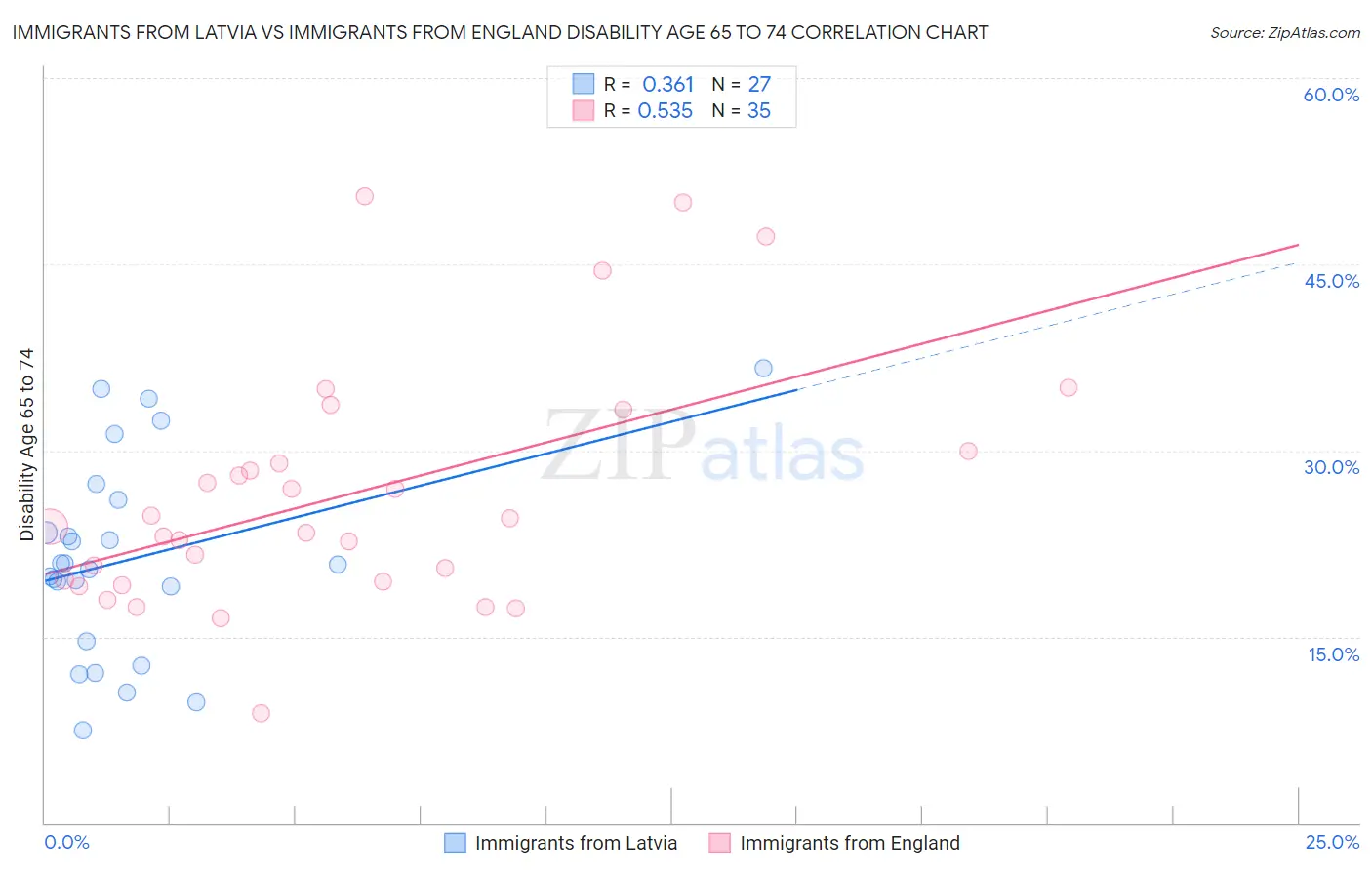 Immigrants from Latvia vs Immigrants from England Disability Age 65 to 74