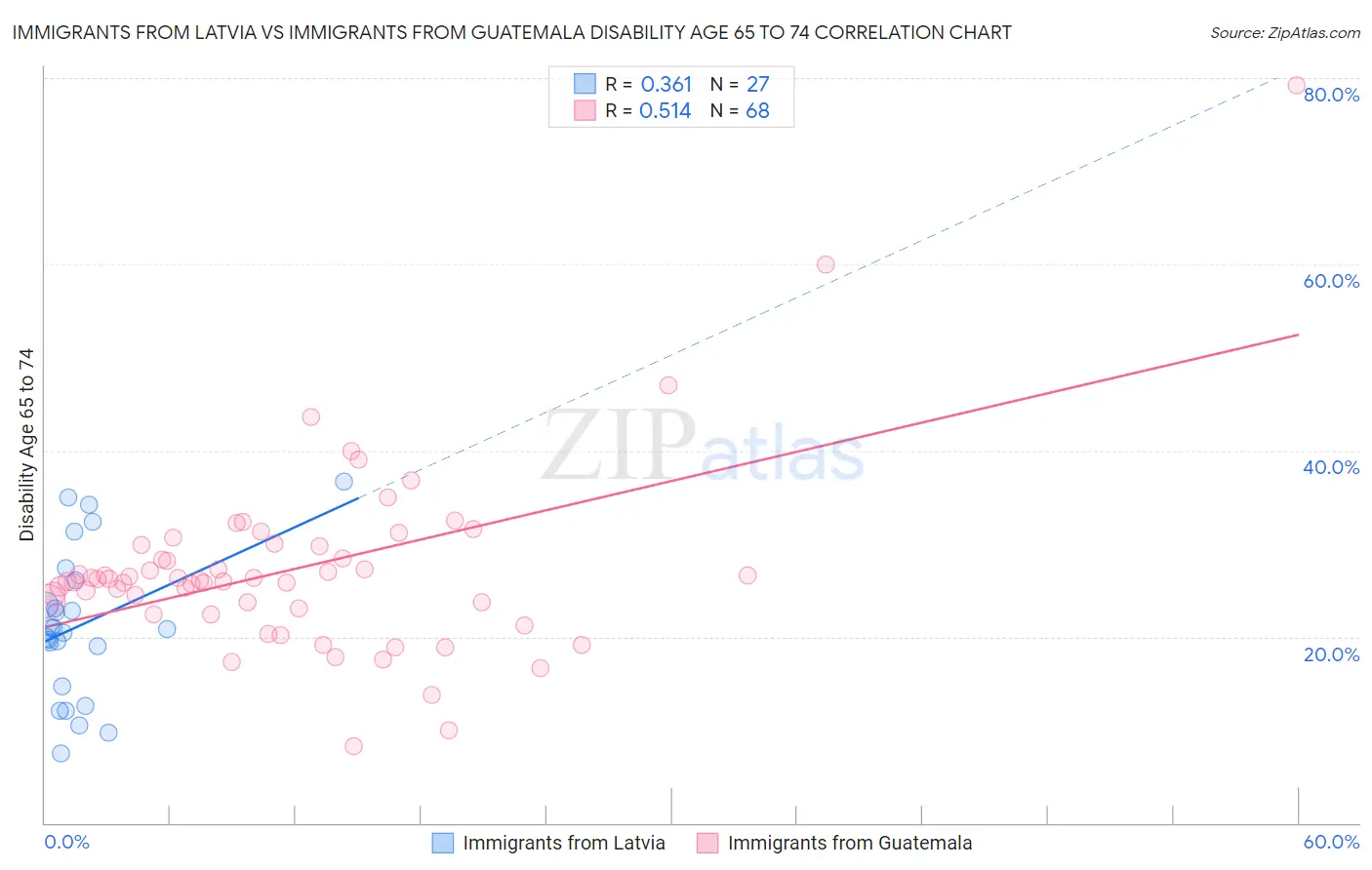 Immigrants from Latvia vs Immigrants from Guatemala Disability Age 65 to 74