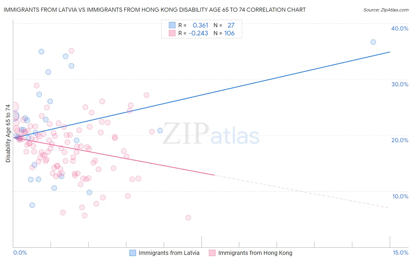 Immigrants from Latvia vs Immigrants from Hong Kong Disability Age 65 to 74