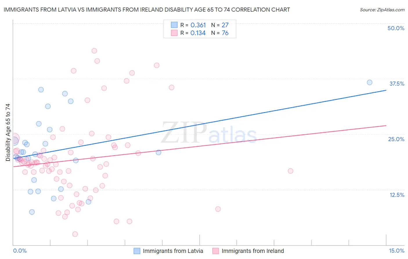 Immigrants from Latvia vs Immigrants from Ireland Disability Age 65 to 74