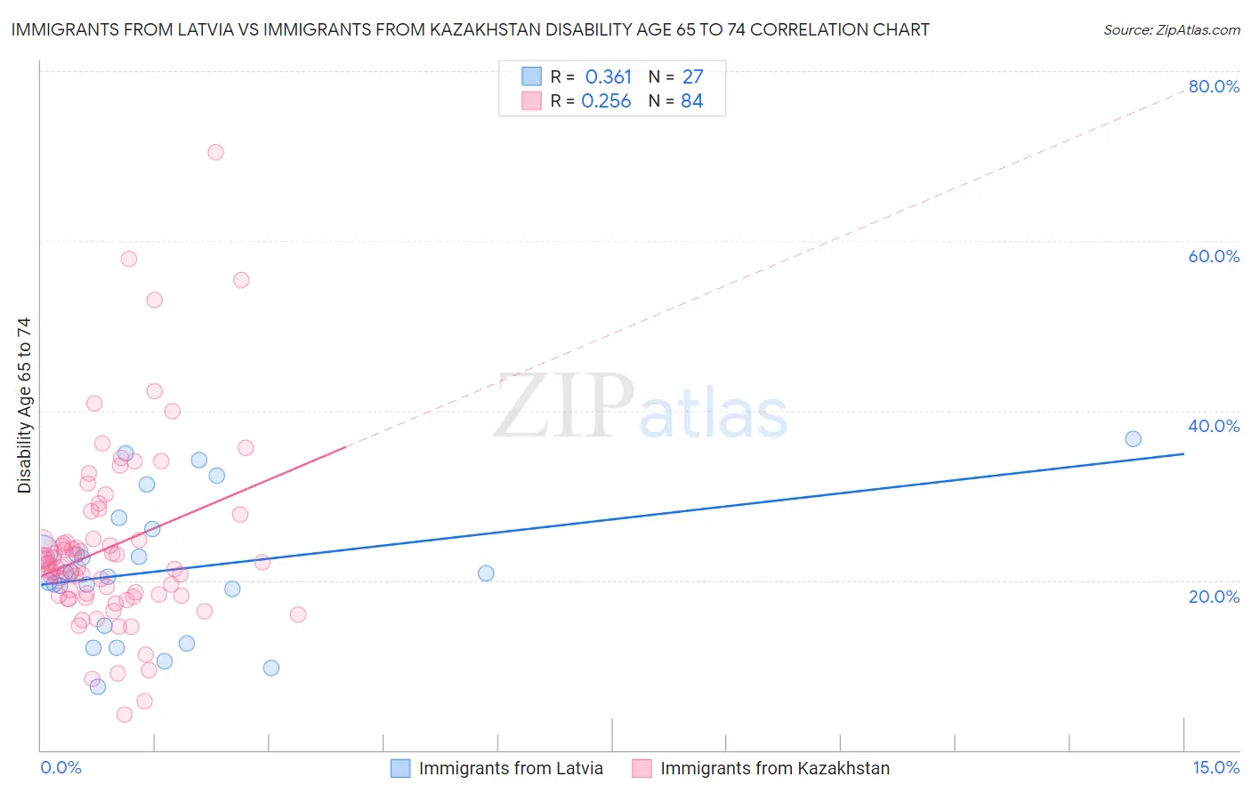 Immigrants from Latvia vs Immigrants from Kazakhstan Disability Age 65 to 74