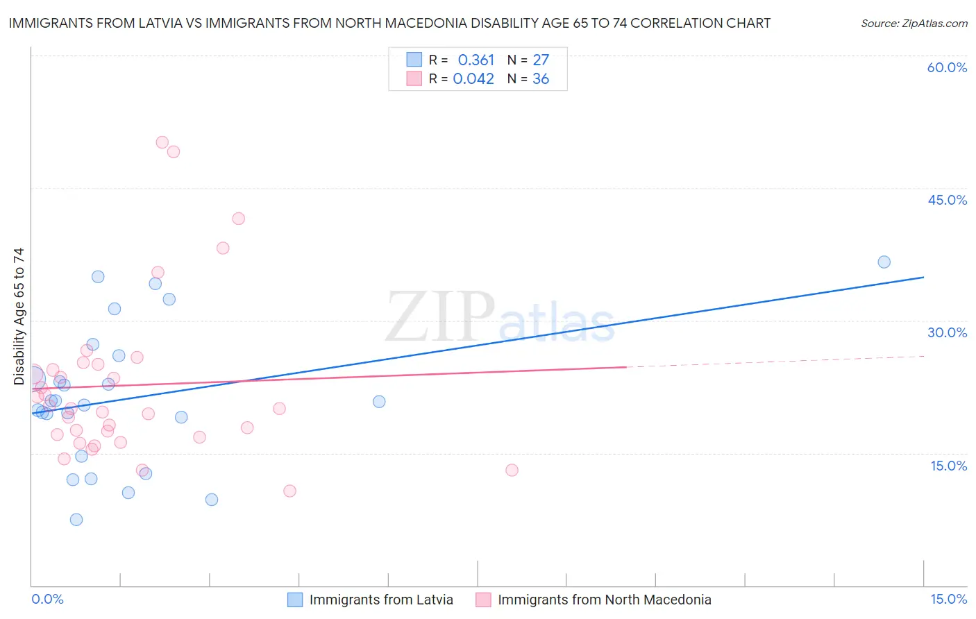 Immigrants from Latvia vs Immigrants from North Macedonia Disability Age 65 to 74