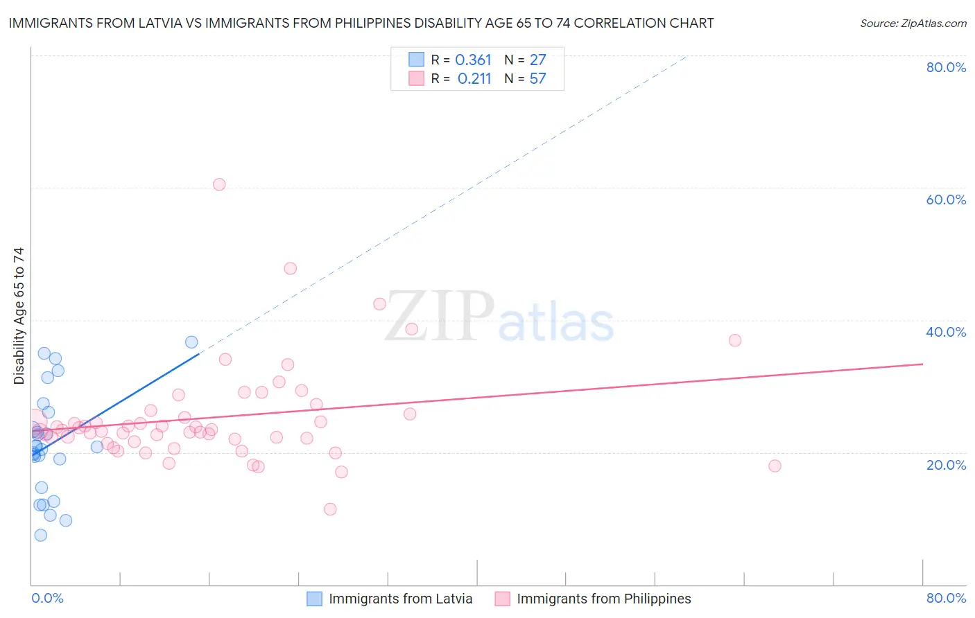 Immigrants from Latvia vs Immigrants from Philippines Disability Age 65 to 74