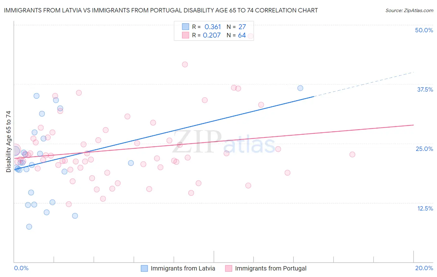 Immigrants from Latvia vs Immigrants from Portugal Disability Age 65 to 74