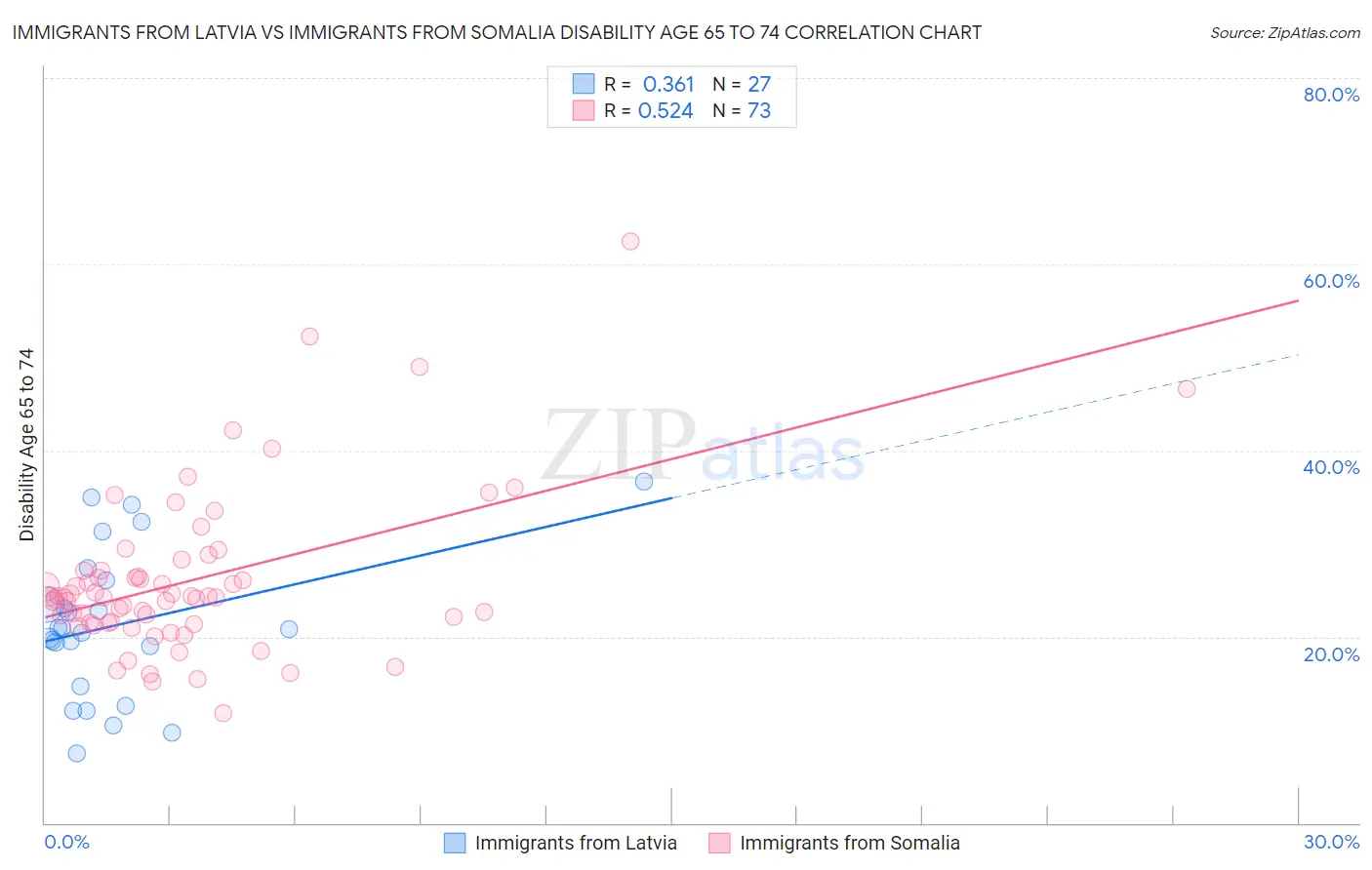 Immigrants from Latvia vs Immigrants from Somalia Disability Age 65 to 74