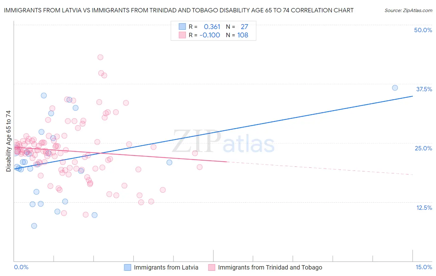 Immigrants from Latvia vs Immigrants from Trinidad and Tobago Disability Age 65 to 74